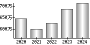 平均年収（単独）