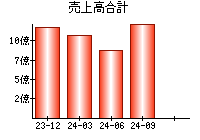 売上高合計