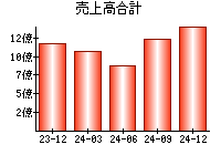 売上高合計