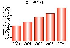 売上高合計