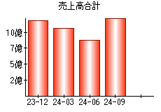 売上高合計