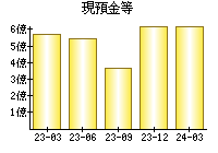 現預金等