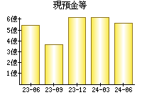 現預金等