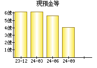 現預金等