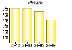 現預金等