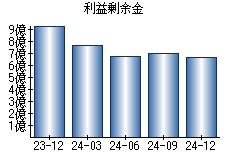 利益剰余金