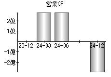 営業活動によるキャッシュフロー