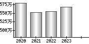 平均年収（単独）