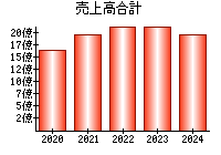 売上高合計