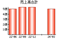 売上高合計