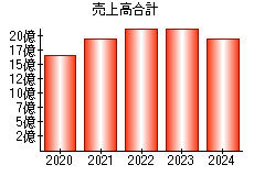 売上高合計