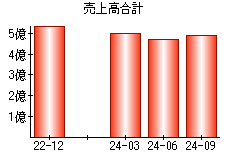 売上高合計