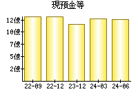 現預金等