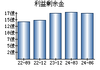 利益剰余金