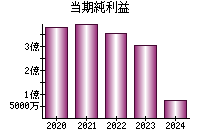 当期純利益