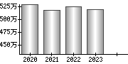 平均年収（単独）