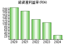 総資産利益率(ROA)