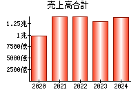 売上高合計