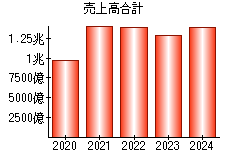 売上高合計