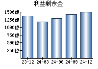 利益剰余金