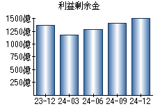 利益剰余金