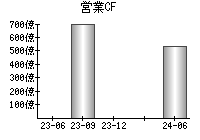 営業活動によるキャッシュフロー