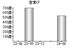 営業活動によるキャッシュフロー