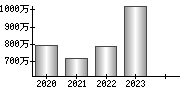 平均年収（単独）