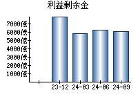 利益剰余金