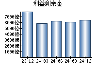 利益剰余金