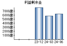 利益剰余金