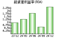 総資産利益率(ROA)