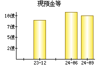 現預金等