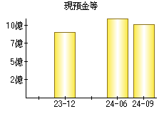 現預金等