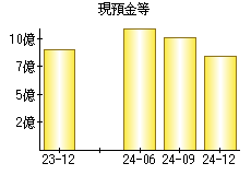 現預金等