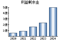 利益剰余金