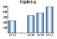 利益剰余金