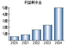 利益剰余金