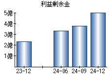 利益剰余金