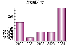 当期純利益