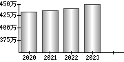 平均年収（単独）