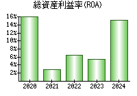 総資産利益率(ROA)