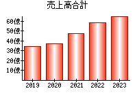 売上高合計