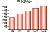 売上高合計