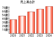 売上高合計