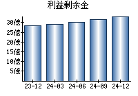 利益剰余金