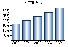 利益剰余金