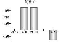 営業活動によるキャッシュフロー