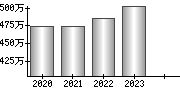 平均年収（単独）