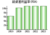 総資産利益率(ROA)